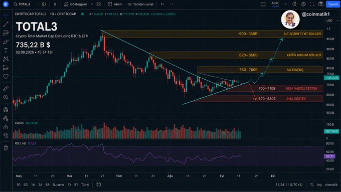 A TradingView chart displays the TOTAL3 index (Crypto Total Market Cap Excluding BTC & ETH) at 735.22 billion, featuring technical analysis with support/resistance zones marked at 670-680B, 700-710B, 760-760B, 830-850B, and 900-950B (ALT SEZON TAVAN BÖLGESİ/Alt Season Ceiling Zone), along with bearish and bullish targets. The chart supports the post's claim about altseason by illustrating the price structure and potential breakout zones where altcoin capital flow could drive a rally toward the trillion-dollar alt market cap threshold.
