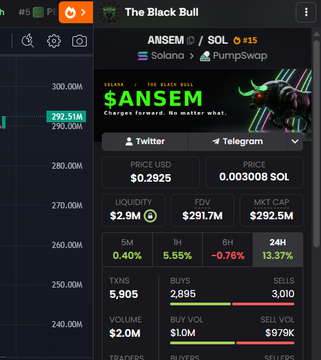 A crypto trading chart on Black Bull shows the meme token $ANSEM trading at $0.2925 (0.003008 SOL) with $2.9M liquidity and a $291.7M FDV, having declined 13.37% over 24 hours despite earlier hype, illustrating the post's point that real communities outlast volatile pump-and-dump cycles.