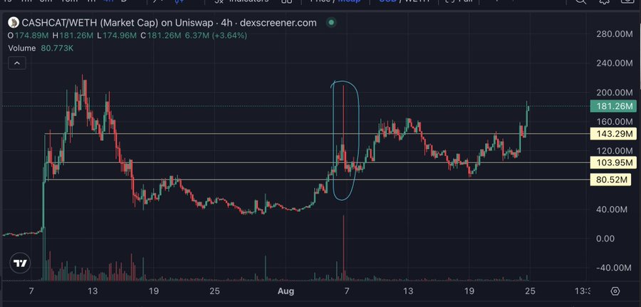 A 4-hour chart of CASHCAT/WETH market cap on Uniswap shows the token breaking above resistance with a volume spike, similar to the post's claim that $BASECAT's post-Coinbase listing pattern mirrors $CASHCAT's rally following its Robinhood listing. The chart highlights a key breakout moment (circled) around early August, supporting the comparison of price action between the two meme tokens.