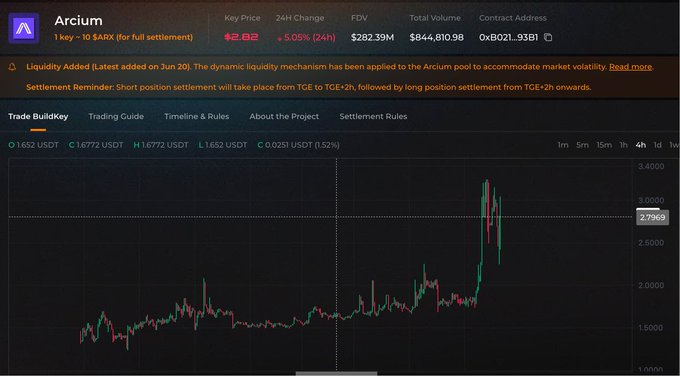 The image shows a chart of cryptocurrency trading data, specifically ArciumARX tokens. The chart displays various market indicators, including price fluctuations throughout the day. The chart also highlights some key takeaways related to newly launched tokens being highly volatile during their initial release period. This is demonstrated by the sharp increase and subsequent decrease in the token's value, which are evident on the chart. The post also discusses why this occurs, drawing upon market wisdom to explain the behavior of these tokens. As a visual aid for understanding the market trends better, the image offers valuable insights into cryptocurrency trading strategies.