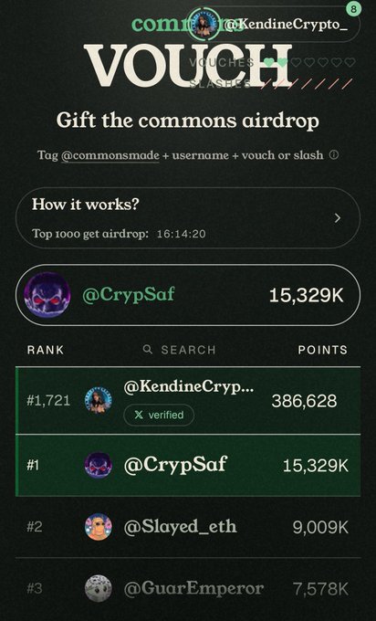 A 'VOUCH' commons airdrop interface showing rankings with top user '@CrypSaf' at 15,329K points, followed by '@Slayed_eth' and '@GuarEmperor' in a leaderboard format.