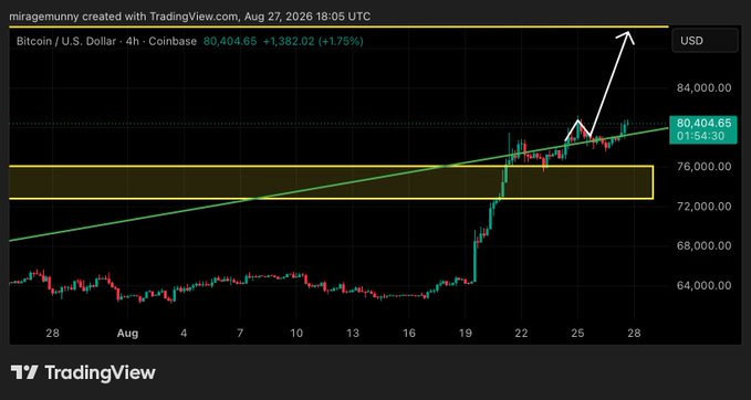 A TradingView chart shows Bitcoin/U.S. Dollar price at $80,404.65 (+1.75%) on a 4-hour timeframe as of August 27, 2026, featuring a green trendline and an upward-pointing arrow indicating price movement.