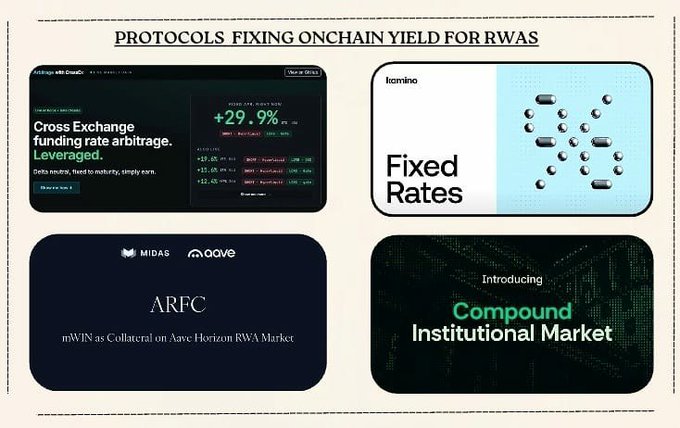 A graphic titled "PROTOCOLS FIXING ONCHAIN YIELD FOR RWAS" showcases four platforms: Pendle's CrossEx featuring 29.9% fixed APR for BTC leveraged funding rate arbitrage, term.io's "Fixed Rates" offering, MIDAS's ARFC (nWIN as Collateral on Aave Horizon RWA Market), and Compound's Institutional Market, highlighting recent developments in on-chain yield and RWA products as referenced in the post about Pendle's CrossEx launch powered by Boros.