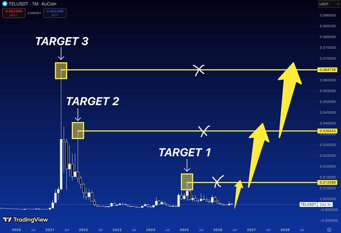 "Three major resistance levels were observed during the period shown in this image, with $TEL trading near the bottom of its historical range. While attention has shifted towards newer narratives, the chart still keeps track of where the real-time liquidity resides."