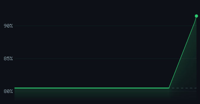 A line graph on a dark background showing a flat green line at 80% across most of the chart, then sharply spiking up to about 91% at the far right.