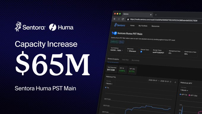 The image displays a Sentora announcement that the Huma PST Main vault has reached a $65M capacity, featuring a dark-themed interface screenshot of the vault dashboard showing metrics like $47.33M total deposited, 8.94% APY, and 8.71% APY 30d on Morpho, alongside the Sentora and Huma logos.