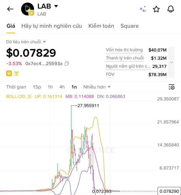 A cryptocurrency chart for the LAB token showing a current price of $0.07829, down 3.53%, with a market cap of $40.07M and a candlestick chart below.