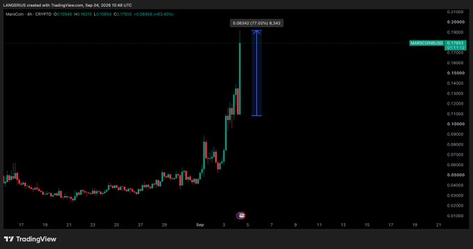 A 4-hour TradingView chart of MARS/USDC (MARSCOIN) on Crypto.com shows a sharp +63.40% pump to $0.17933 following its spot listing, visually illustrating the post's claim that the spot listing triggered a 77% surge in the token's price.