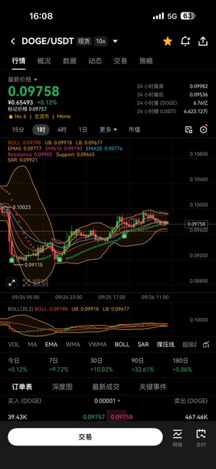 A cryptocurrency trading app screenshot showing the DOGE/USDT pair with the latest price at 0.09758, down 0.12%, displayed with candlestick charts and technical indicators.