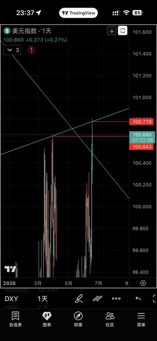 The image shows a mobile device displaying financial data about the cryptocurrency market. It has a chart indicating the price movement of Bitcoins and Ethers over time, with several peaks and valleys reflecting the fluctuations in their values. The viewer can see that the Bitcoin value is currently rising and showing a significant increase in its value compared to theethers, which have been weakening recently. In addition, there's an overlay displaying the DXY exchange rate on the right side of the chart.