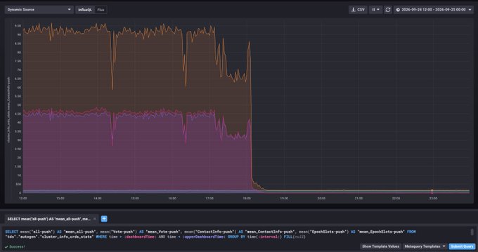 The image shows a Grafana dashboard monitoring "Gossip Volume" on the Solana devnet, where the y-axis displays metrics like "menv_all_push" (peaking around 9.0) and "ss_lot_push" (around 4.0) before abruptly crashing to near-zero around 18:00. This dramatic flatline visually corroborates the post's claim that Solana's gossip traffic dropped to zero following the Alpenglow consensus activation on testnet.