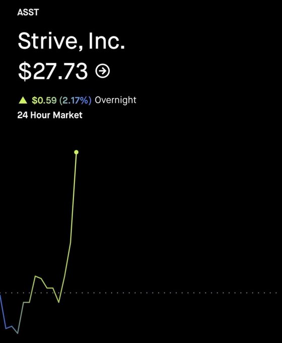 A stock chart for Strive, Inc. ($ASST) shows the price at $27.73, up $0.59 (2.17%) overnight, with a sharp upward spike on the 24-hour market graph, visually reinforcing the bullish "💹💹" sentiment and "probably nothing" sarcasm in the accompanying post.