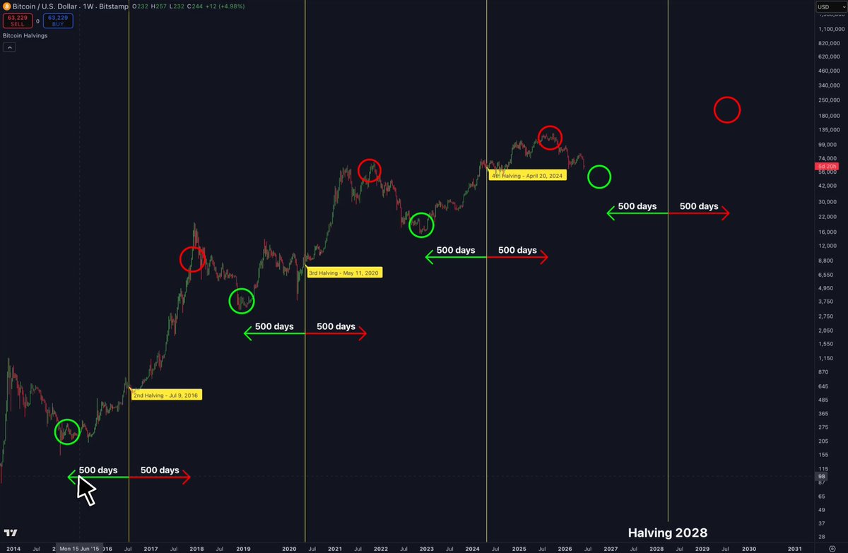 "The simplest Bitcoin trading strategy in existence: Buy 500 days before the halving, sell 500 days after the halving. Repeat."