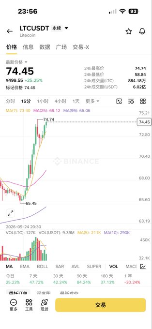 A Binance app screenshot shows the LTC/USDT price at $74.45, up 25.25% to a 24-hour high of $74.74 from a low of $65.45, visually illustrating the substantial Litecoin gains referenced in the post about sharing LTC profits.