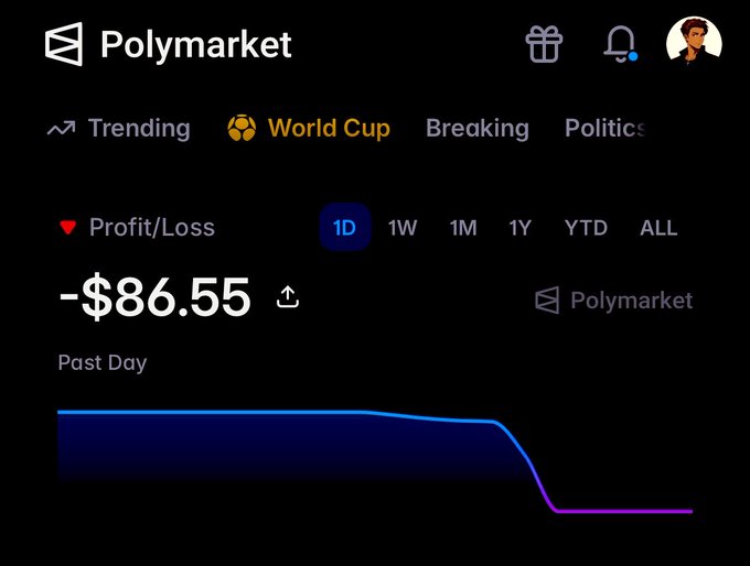 The image shows a Polymarket dashboard displaying a Profit/Loss chart with a loss of -$86.55 over the past day (1D timeframe selected), supporting the post's claim of the user's biggest loss on the platform. The "Past Day" graph shows a sharp downward trend, visually illustrating the significant daily loss the user is referencing in their tweet.