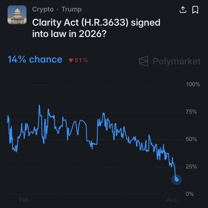 A Polymarket chart shows the odds of the Clarity Act (H.R.3633) being signed into law in 2026 have plummeted to 14%, down 51% since February, with the probability sharply declining through August. This visualizes the post's claim that the CLARITY Act's chances are "on the floor" after missing its August deadline.