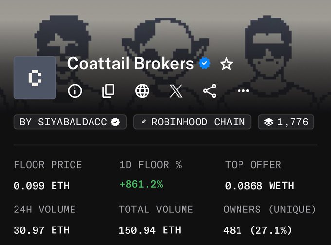 The image shows an NFT collection page for "Coattail Brokers" (ticker $COAT) on the Robinhood Chain, created by Siyabaldacc, with a floor price of 0.099 ETH, a top offer of 0.0868 WETH, and a notable +861.2% 1D floor price increase. The collection features three pixel-art figures in the header and has recorded 150.94 ETH in total volume across 481 unique owners.