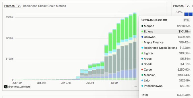 A Robinhood Chain TVL chart shows explosive growth from $3M to $323.78M total over approximately two weeks (mid-June to mid-July 2026), with the stacked bar chart breaking down the top protocols on July 14th: Morpho ($128.85M), Ethena ($101.78M), Uniswap ($40.09M), Maple Finance ($18.42M), Robinhood Stock Tokens ($12.78M), Lighter ($10.56M), Arcus ($6.34M), Spark ($4.37M), Curve ($250.93k), Meridian ($133.43k), Lido ($125.19k), and Pancakeswap ($82.91k)—visually confirming the post's claim of rapid TVL expansion on the chain.