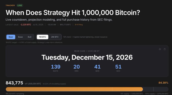 A live tracker dashboard titled 'When Does Strategy Hit 1,000,000 Bitcoin?' showing a countdown to 'Tuesday, December 15, 2026' with 139 days remaining, and a progress bar indicating 843,775 of 1,000,000 BTC (84.38%).