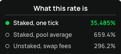 A dark settings panel titled 'What this rate is' displays three radio button options: 'Staked, one tick' at 35,485% (selected), 'Staked, pool average' at 659.4%, and 'Unstaked, swap fees' at 296.2%.