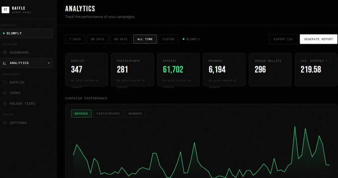 A dark-themed analytics dashboard for 'Baffle' showing BLOHFLY campaign metrics: 347 Raffles, 281 Participants, 61,702 Entries, 6,194 Winners, 296 Unique Wallets, and 219.58 Avg. Entries. Includes a green line chart displaying Campaign Performance.