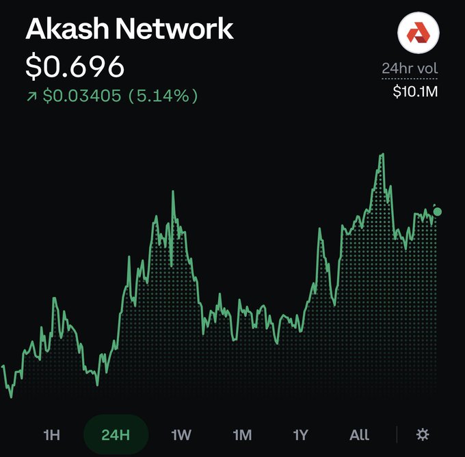 A cryptocurrency price chart for 'Akash Network' (AKT) showing a current price of $0.696, up $0.03405 (5.14%), with a 24-hour volume of $10.1M and a green line graph depicting price volatility.