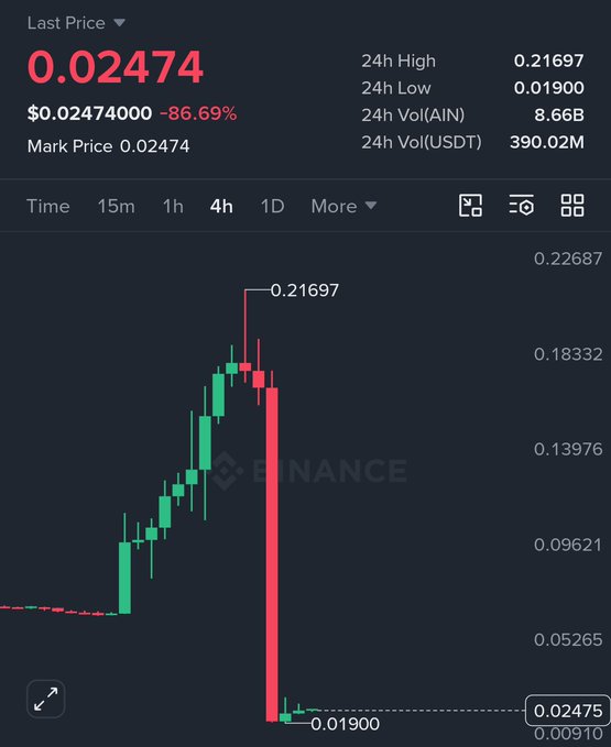A Binance candlestick chart shows a token crashing from a 24h high of $0.21697 to a low of $0.01900—a staggering ~86.69% drop—ending at a last price of $0.02474, perfectly capturing the shocked sentiment of "What the actual fuck is this?" with its near-vertical red wick.