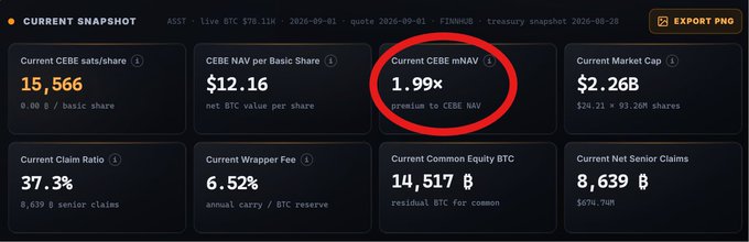 A financial dashboard screenshot titled 'CURRENT SNAPSHOT' showing metrics for ASST (Live BTC: $79.1M, 2026-09-01), including 'Current CEBE sats/share: 15,566', 'CEBE NAV per Basic Share: $12.16', 'Current CEBE mNAV: 1.99x' (circled in red), and 'Current Market Cap: $2.20B'.