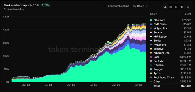 A stacked area chart titled "RWA market cap" showing growth from ~$5B in Jan 2024 to $45.0B, with Injective listed at $1.1B by chain.