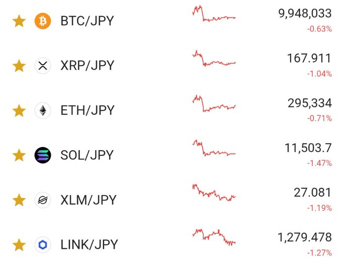 A cryptocurrency price list showing BTC/JPY at 9,948,033, XRP/JPY at 167,911, ETH/JPY at 295,334, SOL/JPY at 11,503.7, XLM/JPY at 27,081, and LINK/JPY at 1,279,478, all in red with percentage drops.