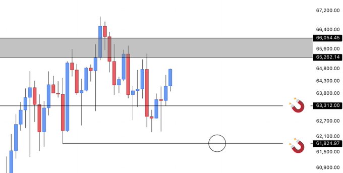A Bitcoin (BTC) candlestick chart shows price action trending down from a high near 66,400, with resistance levels marked at 66,054.45 and 65,262.14, support at 63,312.00, and a key downside target highlighted by a circled area near 61,824.97—aligning with the post's view that a break below 65.2–66K opens the path to 61.8K for a higher-low scalp long setup.