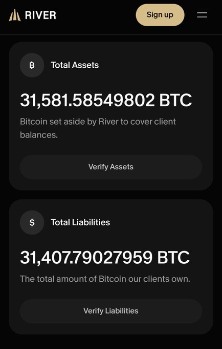This image shows River's Proof of Reserves, with Total Assets of 31,581.58549802 BTC and Total Liabilities of 31,407.79027959 BTC. The post announces that the August Proof of Reserves is live and can be verified on river.com/reserves.