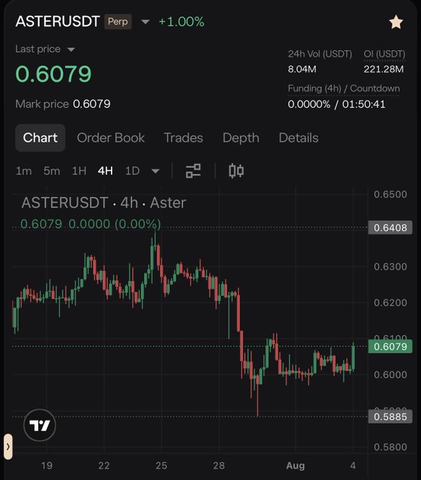 A trading chart for the ASTERUSDT perpetual contract showing a last price of 0.6079, with a 24h volume of 8.04M and a downward trending candlestick pattern.