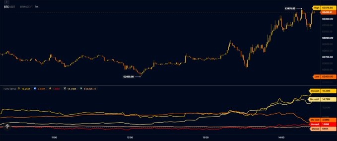 A BTC/USDT candlestick chart on Binance shows a sharp price surge from approximately $59,400 to $69,170, with rising buy/sell volumes of 14.798K and 5.622K respectively, visually capturing the sudden Bitcoin buying momentum referenced in the post following the strong ISM PMI data.