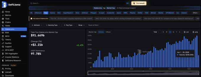 A screenshot of the DefiLlama website shows a 'Stablecoins' dashboard with a Total Stablecoins Market Cap of $91.669b, a 7d change of +$2.21b (+2.47%), and a USDT Dominance of 97.78%.