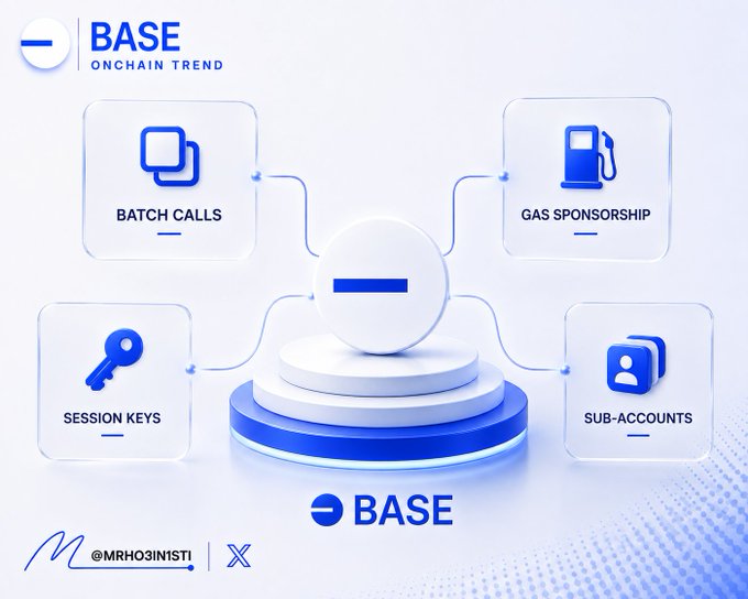 A Base 'Onchain Trend' infographic illustrating four features: Batch Calls, Gas Sponsorship, Session Keys, and Sub-Accounts, credited to @MRHOJINSTI.