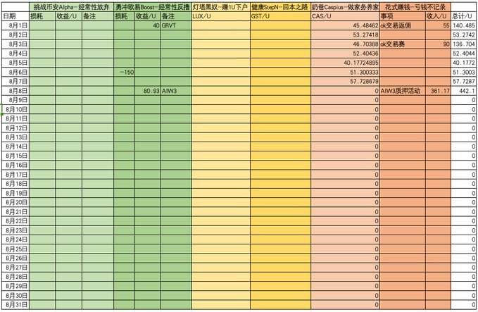 A Chinese-language spreadsheet tracking daily stats from August across multiple columns including challenge market Alpha, steady revenue, Boost boss, dual-AI user acquisition, GameStop, Campus, and offline money pockets.