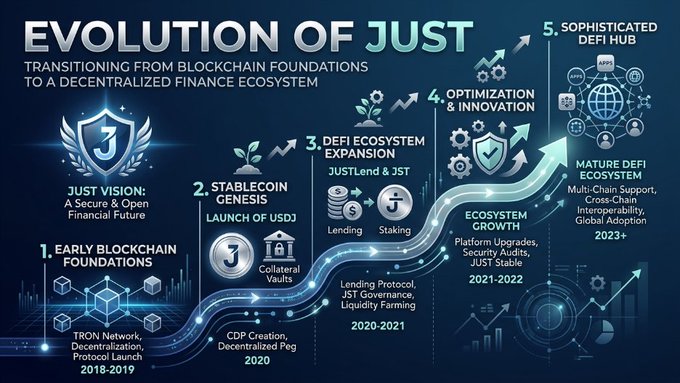 A roadmap infographic titled "Evolution of JUST: Transitioning from Blockchain Foundations to a Decentralized Finance Ecosystem" outlines five developmental phases from 2018-2019 (Early Blockchain Foundations on TRON Network) to 2023+ (Sophisticated DeFi Hub with a Mature DeFi Ecosystem featuring Multi-Chain Support and Cross-Chain Interoperability), with key milestones including USDJ stablecoin launch (2020), DeFi ecosystem expansion with JUSTLend/JST (2020-2021), and optimization & innovation (2021-2022). The visual timeline illustrates JUST's progression from its initial "Secure & Open Financial Future" vision through stablecoin genesis, lending/staking protocols, and platform upgrades, directly supporting the post's narrative about the project's adaptive evolution within decentralized finance.