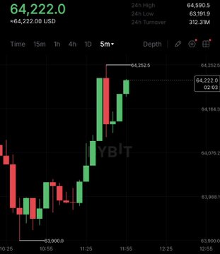 The image shows a chart displaying various cryptocurrency prices against time with different colored lines indicating different cryptocurrencies. Bitcoin is shown at $64,000, while Ethereum is at $1,700. This pattern suggests that some sort of event or news related to these coins might have caused their price to rise and fall throughout the day. The post seems to be discussing this trend in depth, possibly highlighting a specific cryptocurrency's performance or an overall cryptocurrency market sentiment during the time period captured in the image.