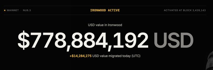 A black banner displaying the MAINNET NU6.3 Ironwood activation with a USD value of $778,884,192 and a migrated value of +$14,284,275 for the day.