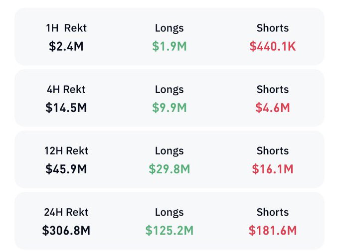 A financial table showing crypto market liquidation data across timeframes (1H, 4H, 12H, 24H) with columns for total Rekt, Longs, and Shorts amounts, displaying figures up to $306.8M in 24H Rekt.