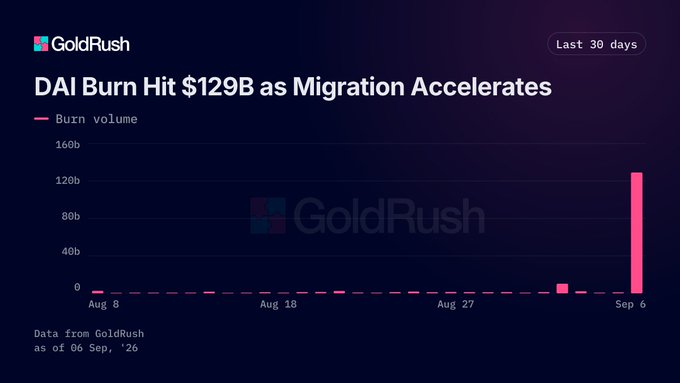 GoldRush bar chart titled "DAI Burn Hit $129B as Migration Accelerates" showing burn volume over the last 30 days from Aug 8 to Sep 6, with a dramatic spike on Sep 6.