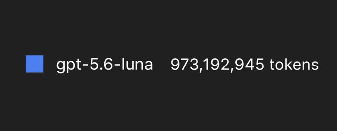 The image shows a chat interface entry displaying "gpt-5.6-luna" with a usage count of 973,192,945 tokens, supporting the post's claim of approximately 1 billion tokens processed in a brief period.