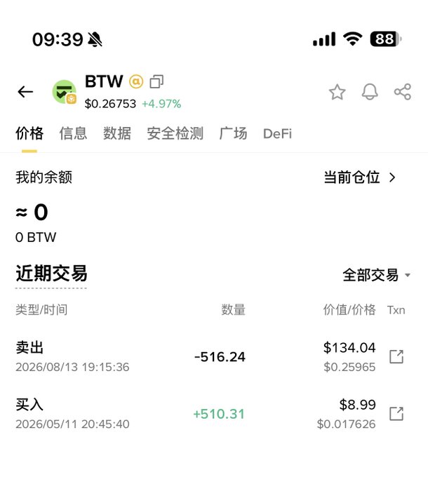 A cryptocurrency tracking app screen displays the BTW token priced at $0.26753 (up 4.97%), showing recent transactions of a buy of +510.31 tokens at $0.017626 on 2026/05/11 and a sell of -516.24 tokens at $0.25965 on 2026/08/13, illustrating the roughly 15x return referenced in the post.