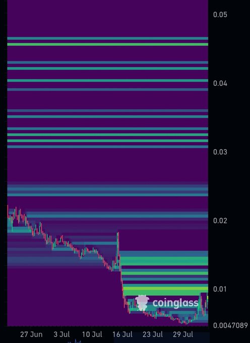 A Coinglass liquidation heatmap displays $HOME's price action from late June through late July 2025, showing the asset declining from around 0.022 to lows near 0.0047, with horizontal bands of liquidation leverage clustered at key levels (visible around 0.035, 0.045, and lower support zones around 0.008-0.012), illustrating the predicted support level being tested.