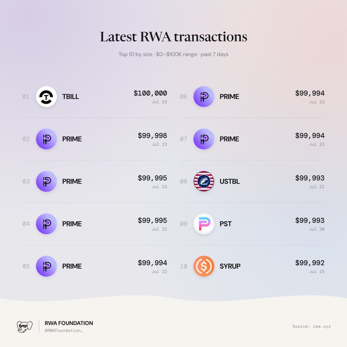 A 'Latest RWA transactions' graphic from RWA Foundation (rwa.xyz) lists the top 10 transactions by size between $0-$100K over the past 7 days, including TBILL, PRIME, USTBL, PST, and SYRUP.