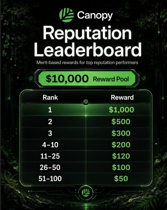 A 'Canopy Reputation Leaderboard' graphic with a green jungle theme, showing a $10,000 reward pool distributed as: 1st place $1,000, 2nd $500, 3rd $300, ranks 4-10 $200, ranks 11-25 $120, ranks 26-50 $100, and ranks 51-100 $50.