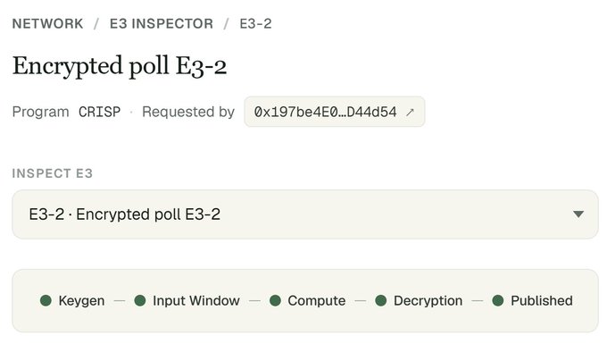 A screenshot of the E3 Inspector interface showing "Encrypted poll E3-2" run by Program CRISP (requested by 0x197be4E0...D44d54), with the workflow stages Keygen, Input Window, Compute, Decryption, and Published all marked complete—visually confirming the end-to-end success of Interfold's first live confidential governance poll on Ethereum using a receipt-free secret ballot.