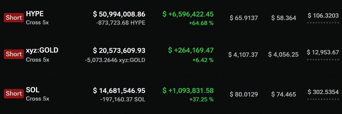 A screenshot of a trading platform showing three short positions with 'Cross 5x' leverage: HYPE showing +64.68% gain, xyz:GOLD showing +6.42% gain, and SOL showing +37.25% gain, all in green profit.