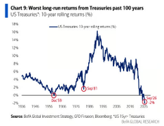 A chart titled 'Chart 9: Worst long-run returns from Treasuries past 100 years' showing US 10-year rolling returns (%), highlighting the 9/1 spike around 1981 with data sourced from BofA Global Investment Strategy, GFD/Finaeon, Bloomberg, '15 15yr "Treasuries.'